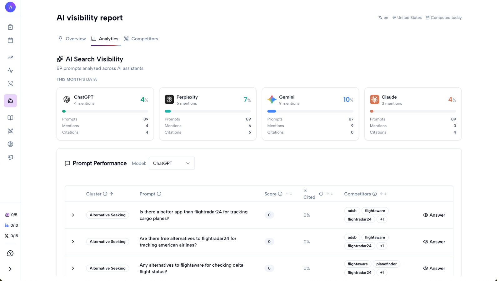 AI Visibility Report Analytics tab with per-model mention and citation breakdowns