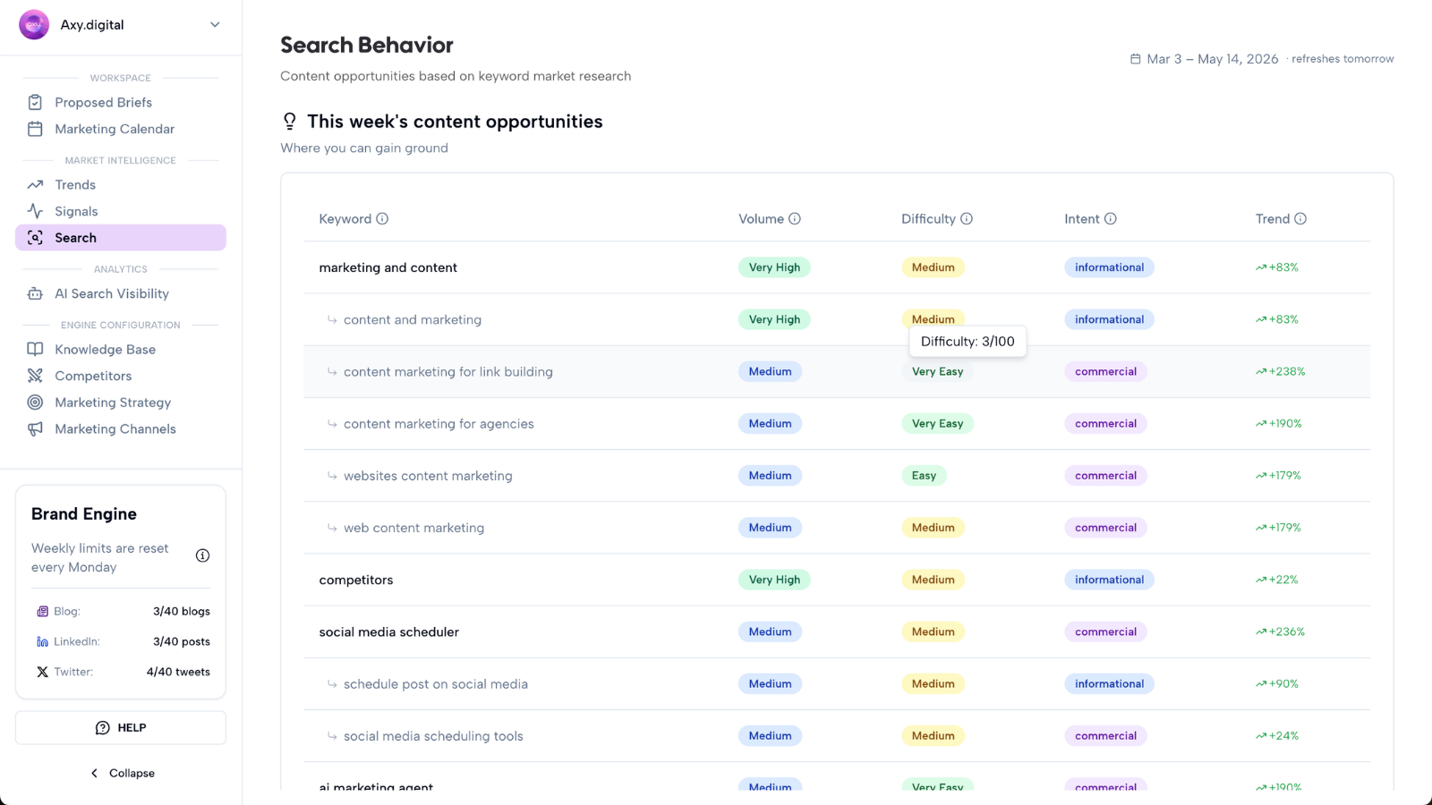 Search Behavior table with a keyword volume tooltip showing monthly searches