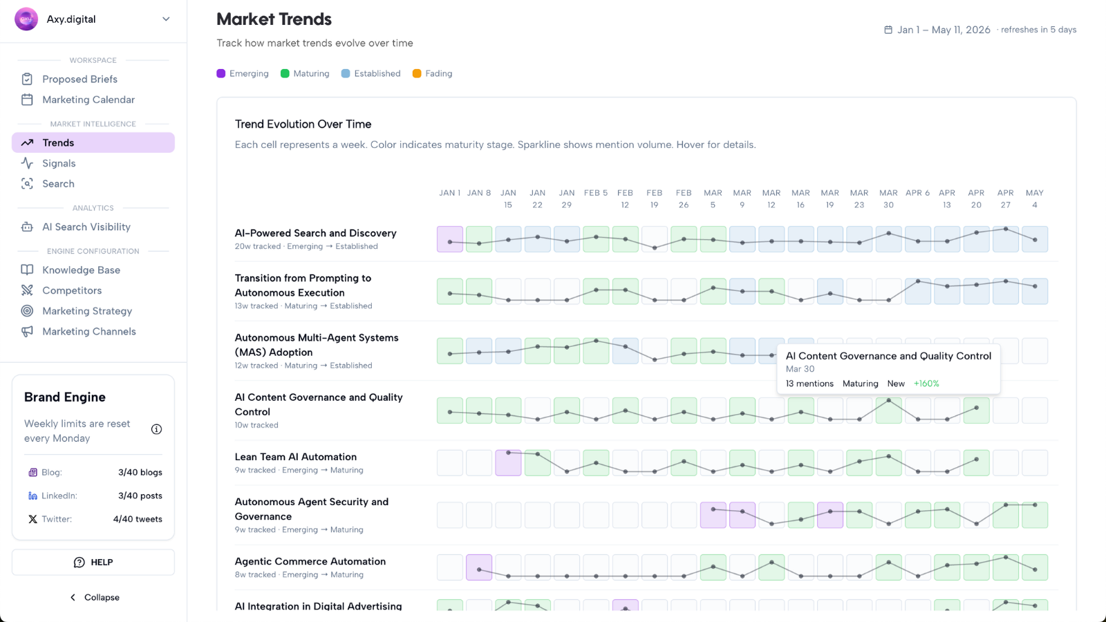 Market Trends evolution-over-time grid showing maturity stages across weeks