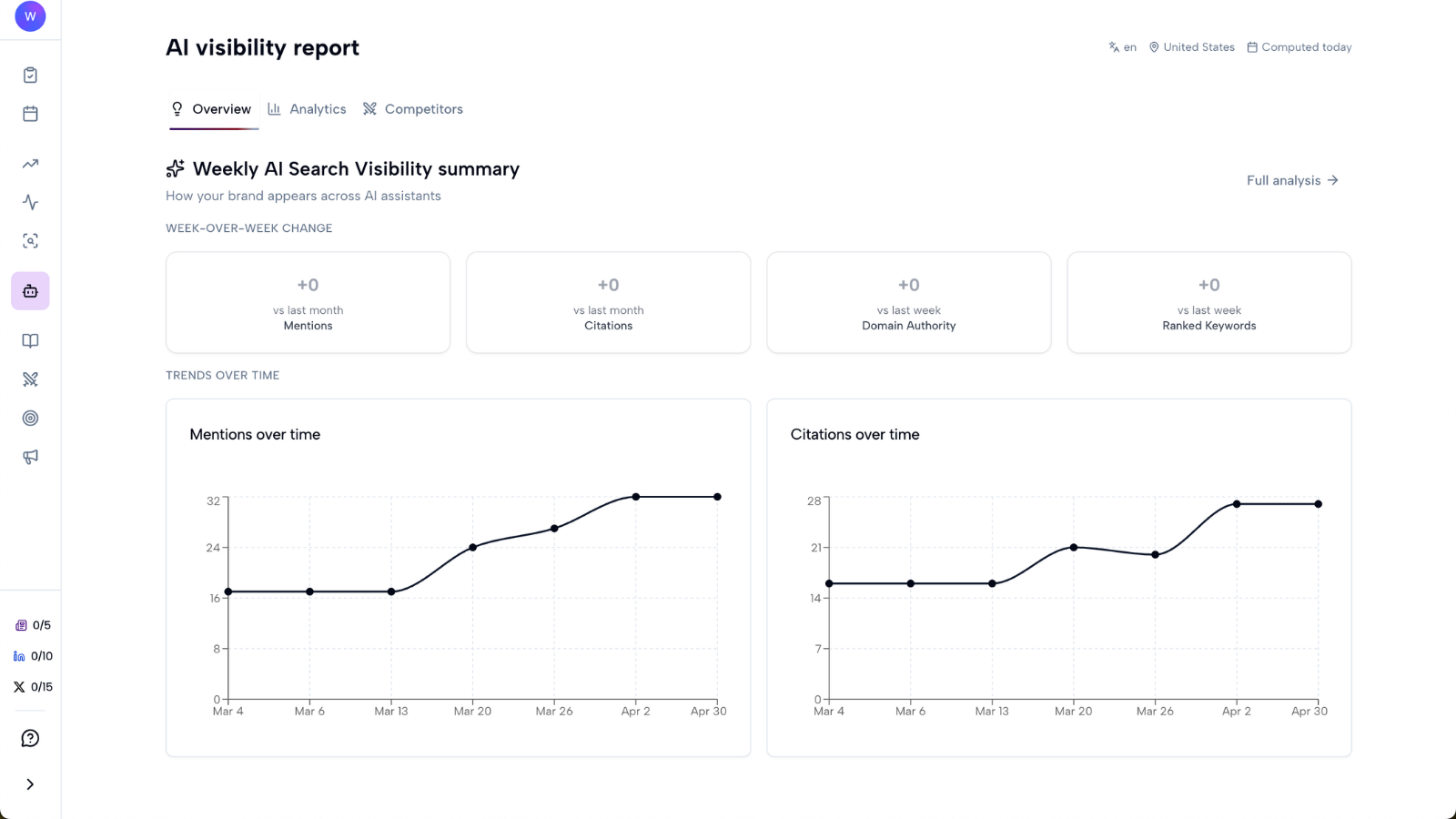 AI Visibility Report Overview tab with weekly summary and trend charts over time