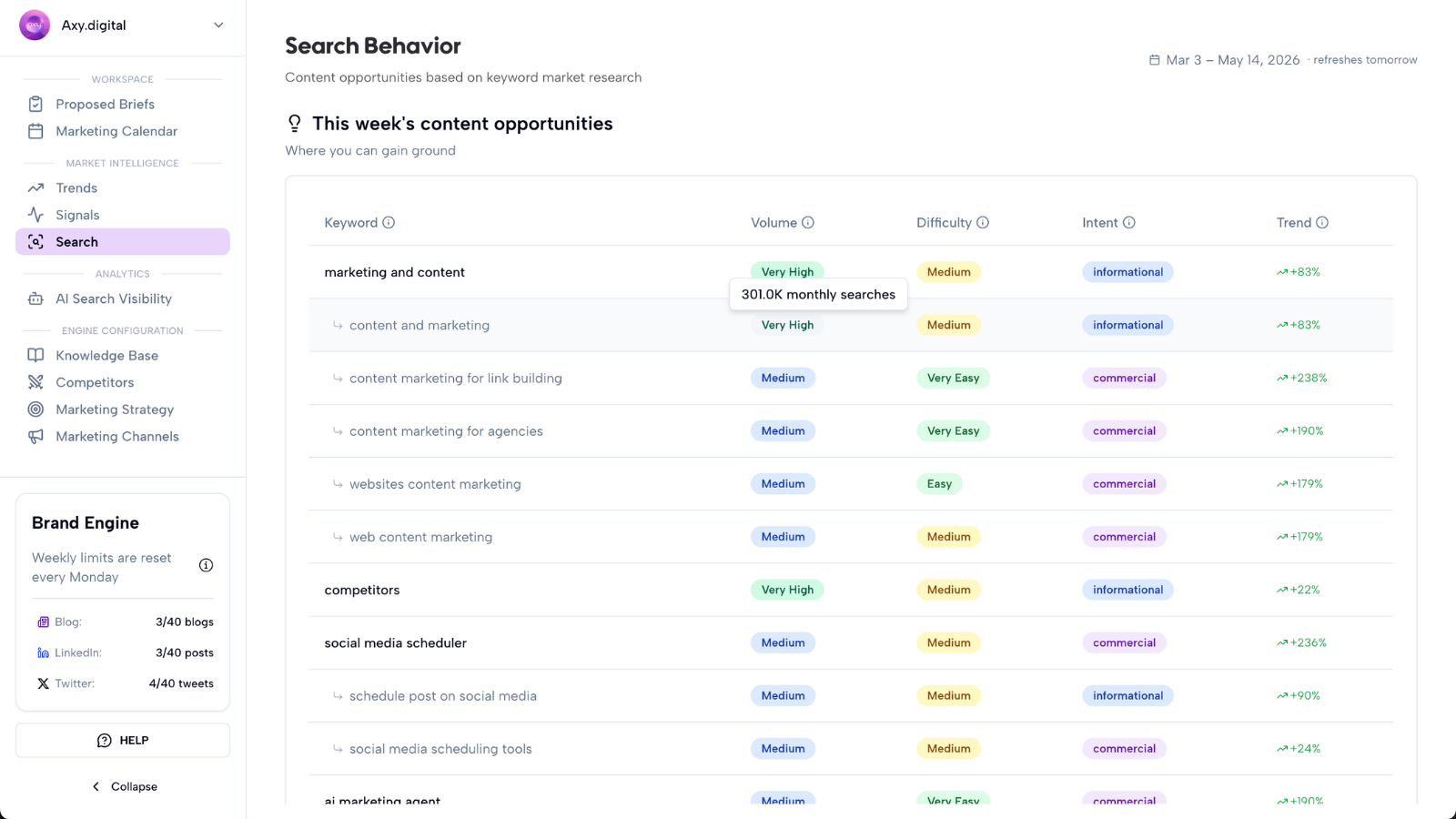 Search Behavior page listing weekly keyword content opportunities