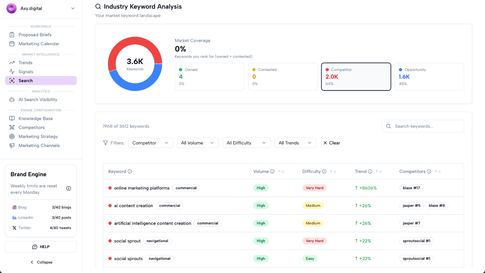 Industry Keyword Analysis dashboard with market coverage and competitor breakdown