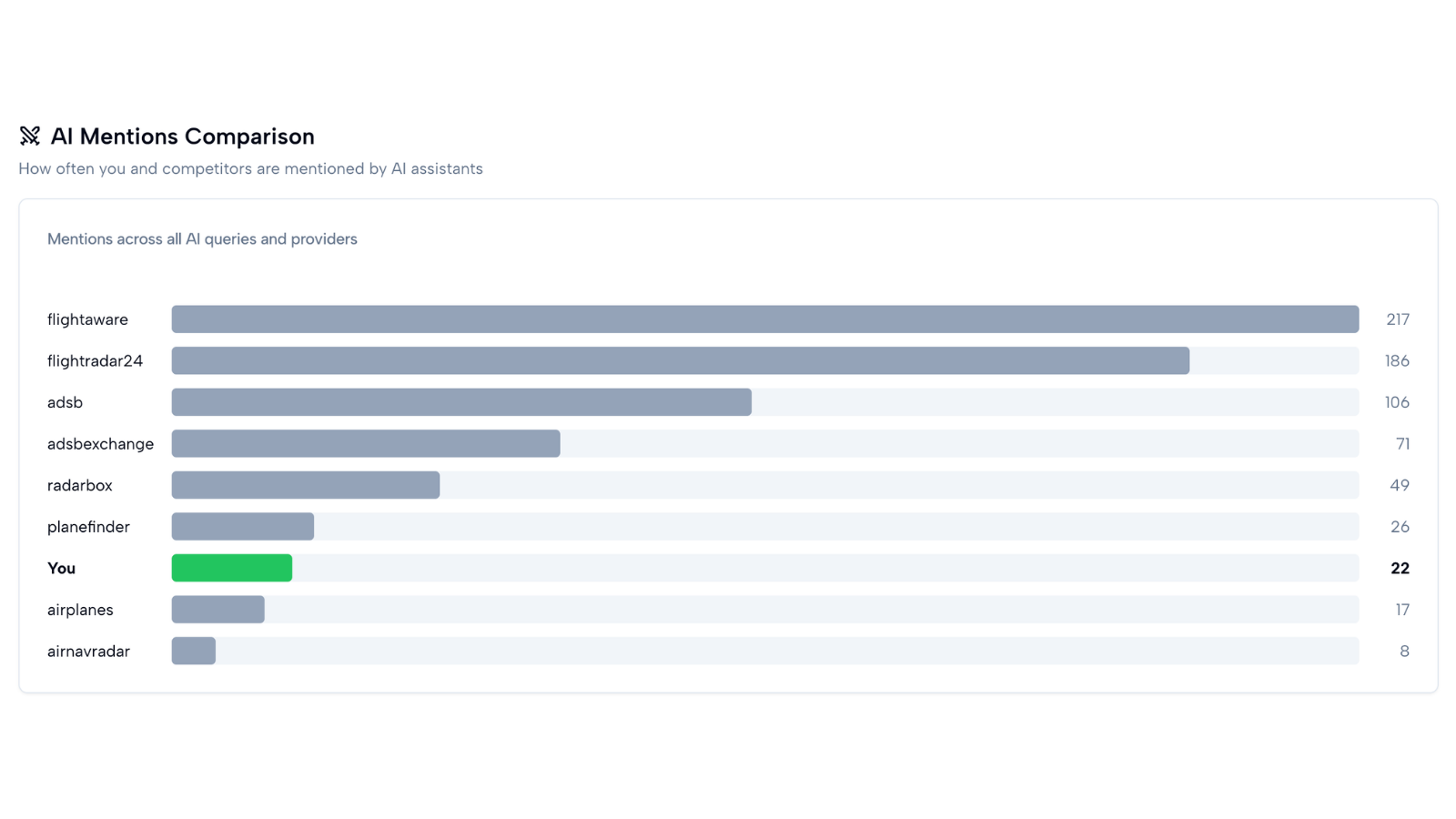 AI Mentions Comparison bar chart ranking your brand against competitors across AI assistants